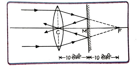 एक उत्तल लेंस और एक समतल दर्पण की बीच दूरी 10 सेमी हैं उत्तल लेंस प