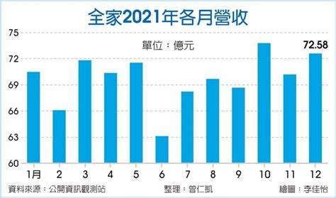 全1商城開站 全家上月營收2021次高 上市櫃 旺得富理財網