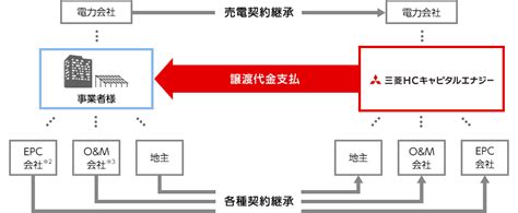 事業内容｜三菱hcキャピタルエナジー株式会社