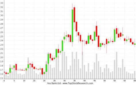 Candlestick charts & recent patterns of Yes Bank