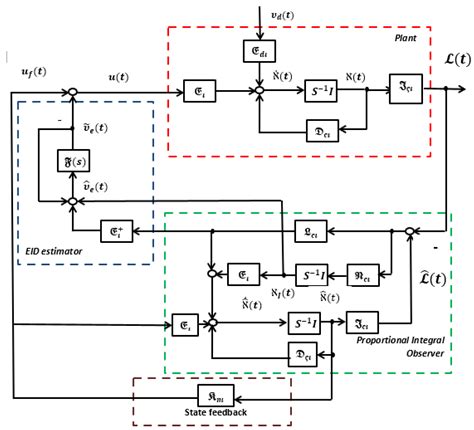 Mathematics Free Full Text Equivalent Input Disturbance Based