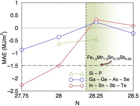 Color Online The Magnetocrystalline Anisotropy Energy Mae In Fe 3