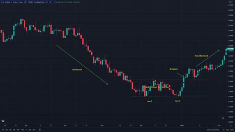 Double Bottom Reversal Pattern