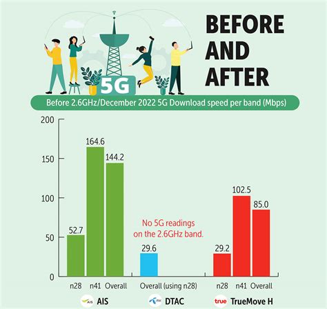 Bangkok Post Telecom Merger Boosting 5G Speeds