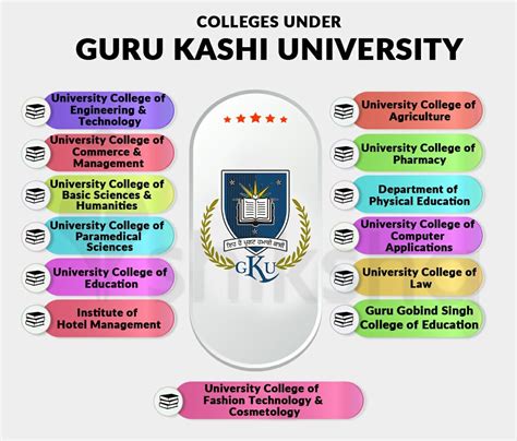 Guru Kashi University Bathinda Courses Fees Placements Ranking