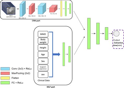 Overview Of The Concatenated Model Consisting Of CNN Part And MLP Part