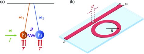 Fano Resonance In Waveguide Cavity Structure A Model Of Fano