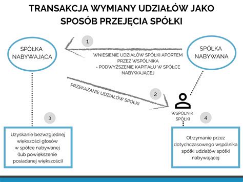 Na czym polega wymiana udziałów w spółce z o o Praktyczne omówienie