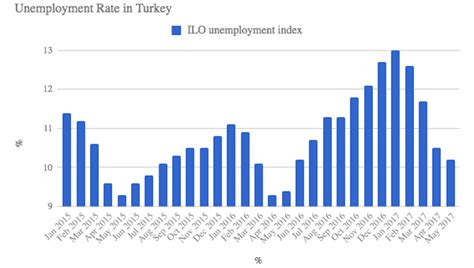 Bne Intellinews May Brings Further Drop In Turkish Unemployment Rate