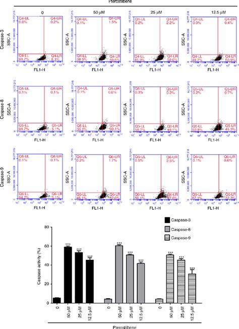 Figure 1 From Pterostilbene Inhibits Lung Squamous Cell Carcinoma