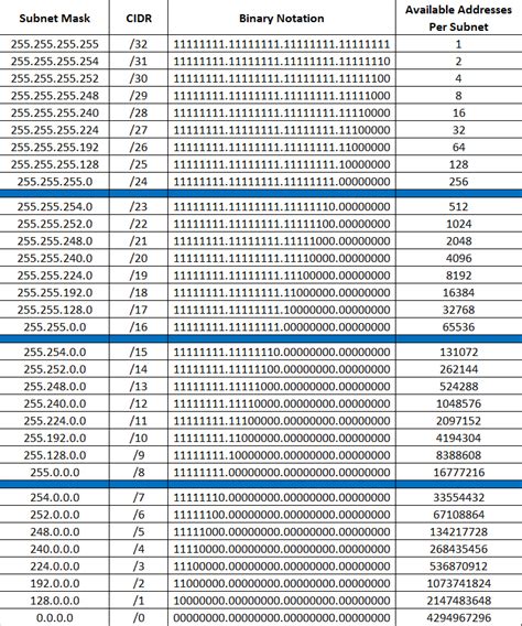 Subnetting cheat sheet – Artofit