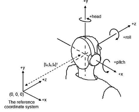 Axis Rotations Pitch Yaw And Roll And Translation Specified By A