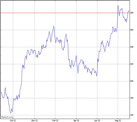 Caterpillar Stock Chart - CAT