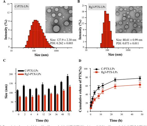 Figure 1 From Paclitaxel Loaded Ginsenoside Rg3 Liposomes For Drug