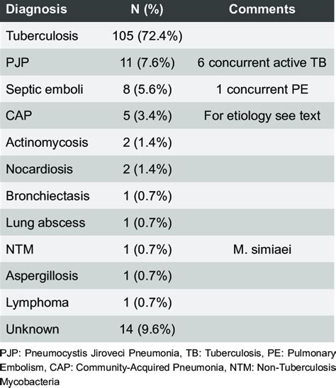 Etiology of cavitary lung lesions | Download Scientific Diagram