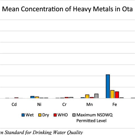 Pdf Concentrations And Health Risk Assessment Of Industrial Heavy