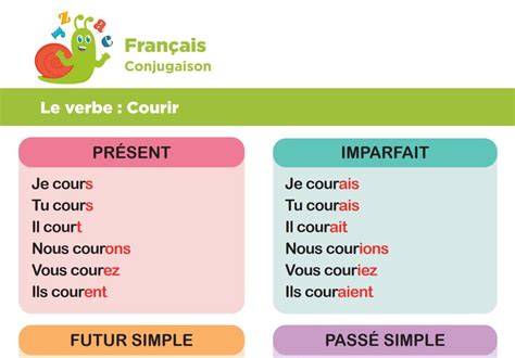 Conjugaison Du Verbe Courir