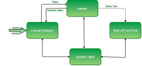 Parsing Set 1 Introduction Ambiguity And Parsers Geeksforgeeks