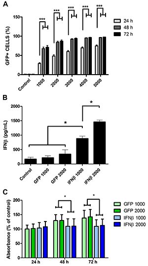 Scielo Brasil P19arf Sensitizes B16 Melanoma Cells To Interferon β