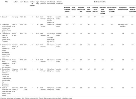 Frontiers Case Report Omalizumab For Chronic Spontaneous Urticaria