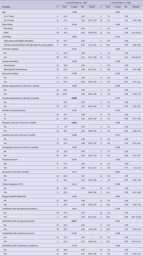 Prevalence Of Neisseria Gonorrhoeae And Chlamydia Trachomatis