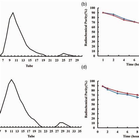 Elution curves and radiochemical purity. (a) Elution curve of ...