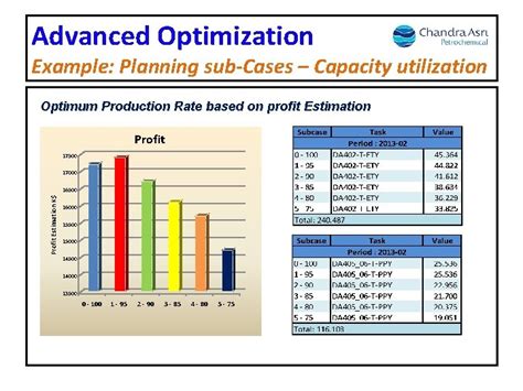 Optimization Approach For Managing Integrated Petrochemical Business