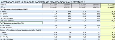 La CRE Publie Les Nouveaux Tarifs Dachat De La Production