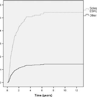 Cox Adjusted Survival Curves For Scleroderma ESKD And Other Causes Of