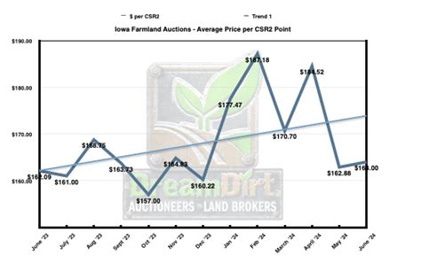 Iowa Farmland Prices June Recent Sales Results