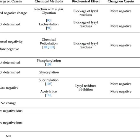 Intrinsic And Extrinsic Factors To Modify Casein Micelles Structure And