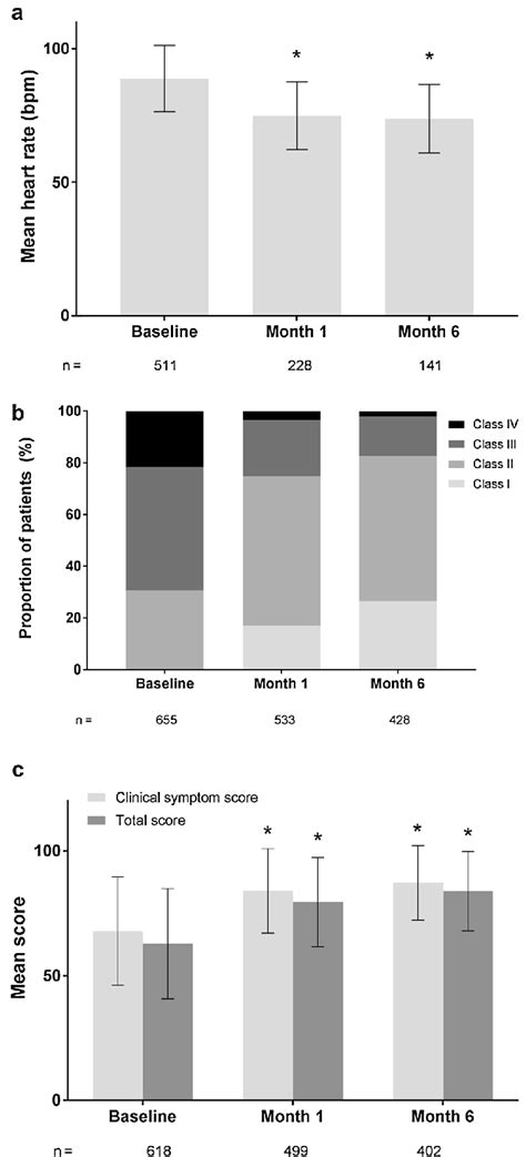 A Mean Heart Rate B New York Heart Association Nyha Functional Download Scientific Diagram