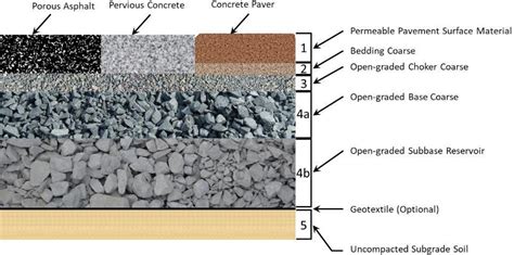 Permeable Pavement Explained What It Is And Why It S Important