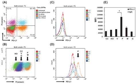 Flow Cytometry Analysis Of Pd L1 And Prostasin Expressions In Calu 3 Download Scientific