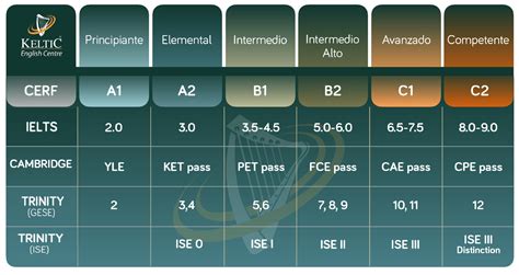 Niveles De Ingles Oficiales