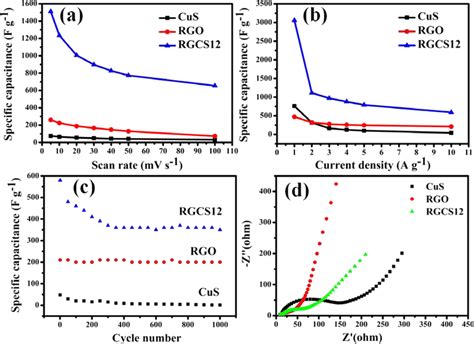 A Plot Of Specific Capacitance Vs Scan Rate B Plot Of Specific