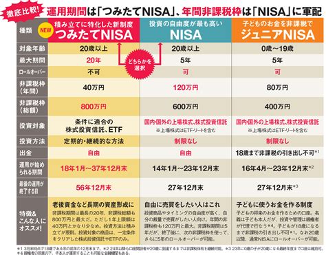 「つみたてnisa」と、従来の「nisa｣や「ideco｣は何が違うのか？ つみたてnisaのメリットや注意点、活用術などを2018年1月の