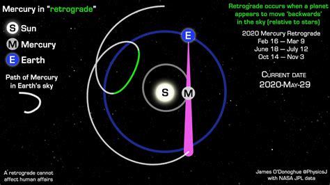 An Astronomical Explanation For Mercurys Apparent Retrograde Motion In