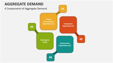 Aggregate Demand PowerPoint Presentation Slides - PPT Template