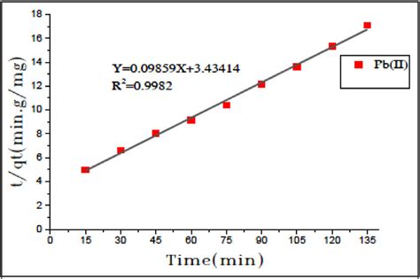 Intra Particle Diffusion Kinetic Model For Pb Ii Adsorption