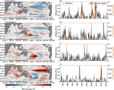 Archetypal Patterns And Affiliation Time Series A C E G Detrended