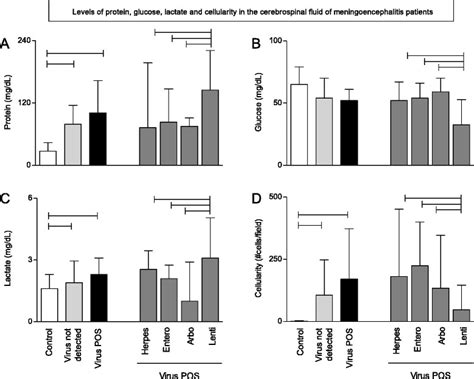 Biochemical Profile Of Cerebrospinal Fluid Csf In Meningoencephalitis