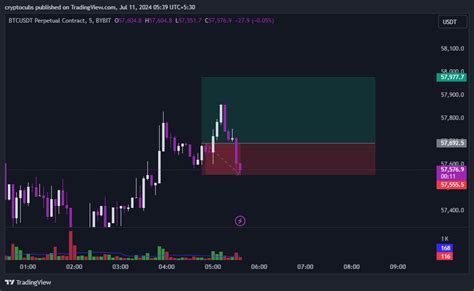 Bybit Btcusdt P Chart Image By Cryptocubs Tradingview