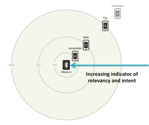 What is Beacon Technology, How Does It Work and Its Uses