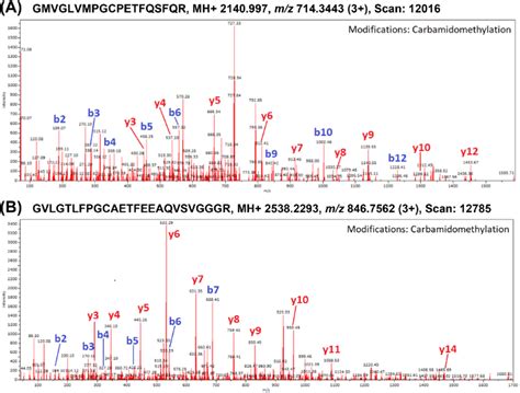 Mass Spectra Of Peptide Markers Specific To Coconut And Hempseed