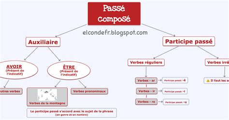 El Conde Fr Carte Mentale Du Passé Composé