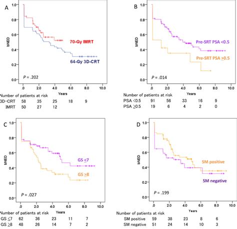 Comparison Between Dose Escalated Intensity Modulated Radiation Therapy