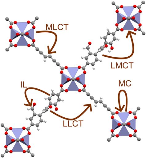 Different Types Of Charge Transfer Available In Mofs Ligand To Metal