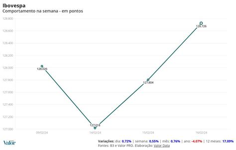 Ibovespa Na Semana Flourish