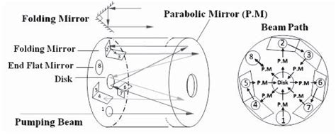 Schematic Figure Of Multipass Module Download Scientific Diagram